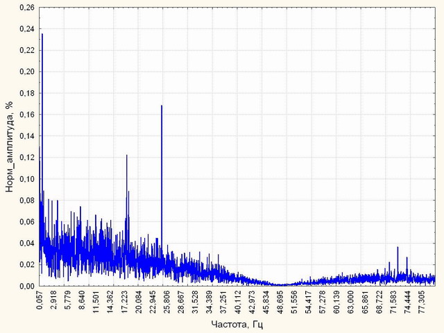 Нормированный спектр огибающей УЗ сигнала при срабатывании ЭПА