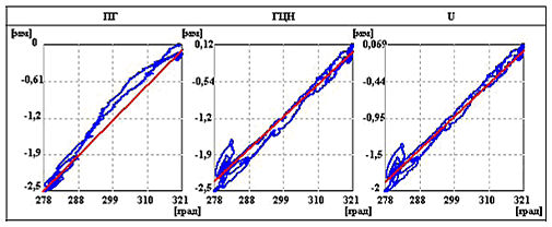 Перемещения ПГ, ГЦН и U-образного трубопровода по сигналам СКТП в зависимости от измерений температуры ТН средствами АСУ ТП при изменении мощности РУ