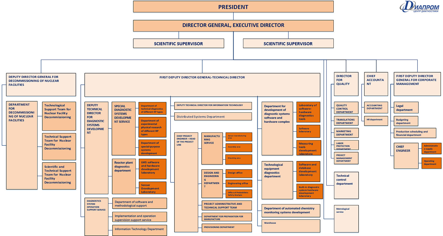 JSC «STCD» Organization Structure
